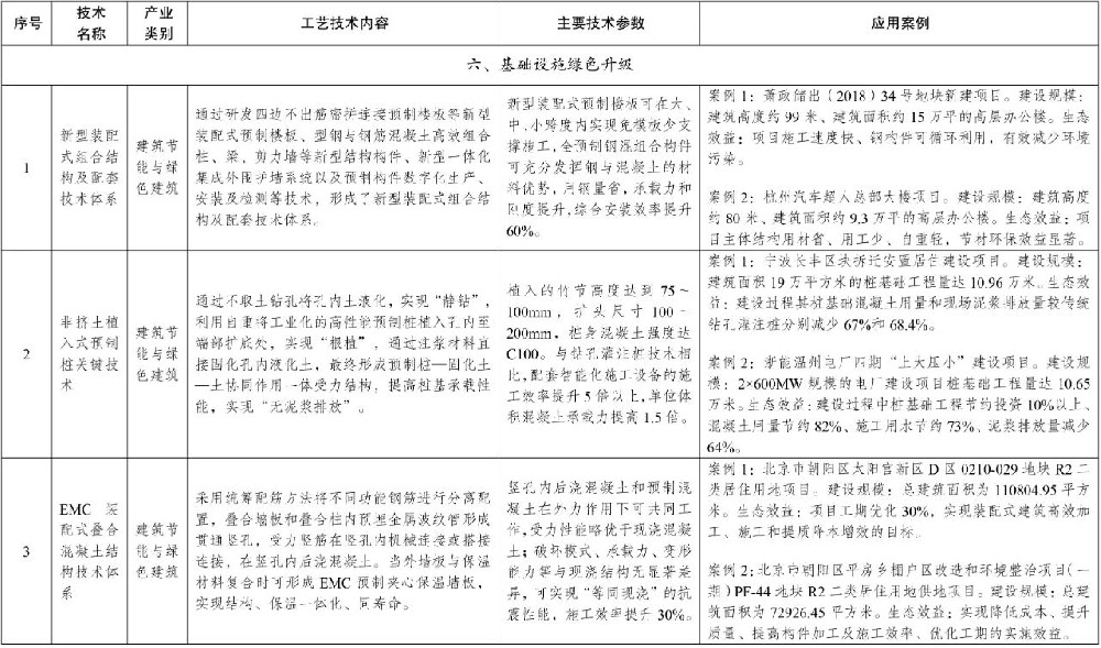 國(guó)家發(fā)展改革委發(fā)布《擬納入<綠色技術(shù)推廣目錄（2024年版）>的技術(shù)清單》