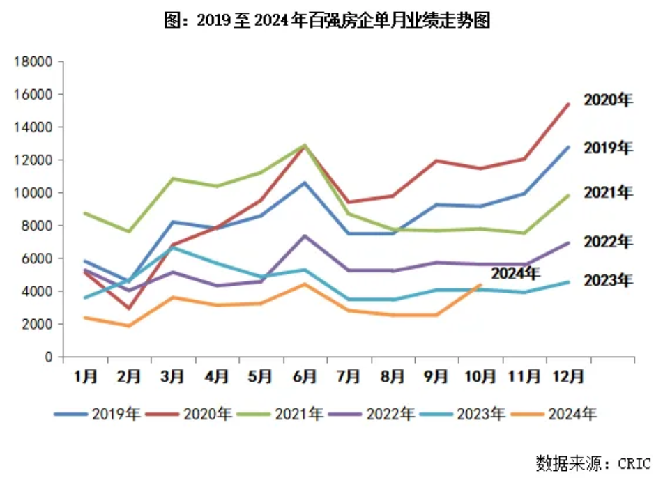 百?gòu)?qiáng)房企11月業(yè)績(jī)環(huán)降16.6%，投資高度聚焦和集中